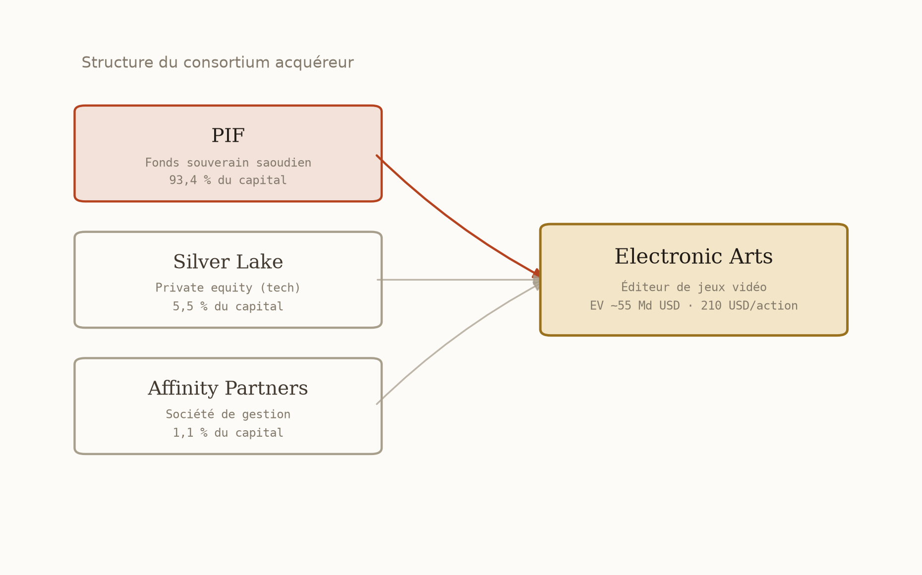 Schéma de la structure du consortium acquéreur d'Electronic Arts : PIF (93,4 % du capital), Silver Lake (5,5 %) et Affinity Partners (1,1 %) convergeant vers Electronic Arts